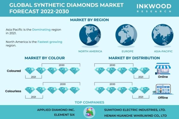 Synthetic Diamonds Market Synthetic Diamonds Market