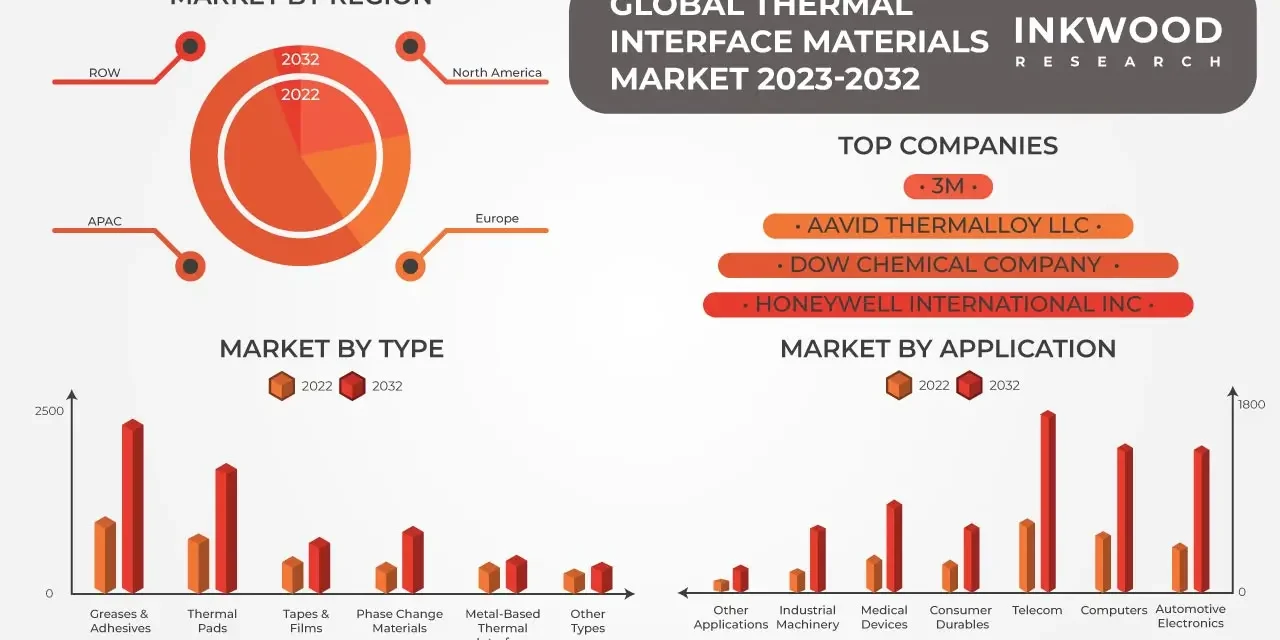 Thermal Interface Materials Market Thermal Interface Materials Market