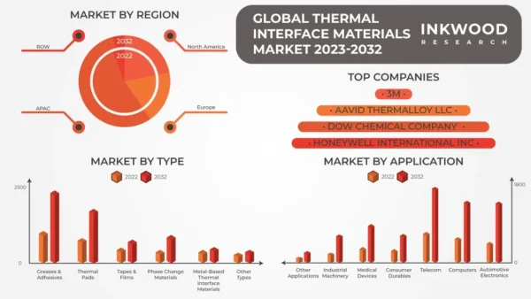 Thermal Interface Materials Market Thermal Interface Materials Market