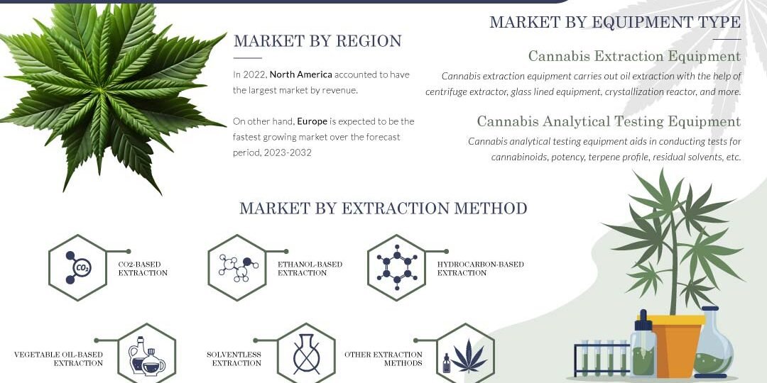 Cannabis Extraction & Analytical Testing Market