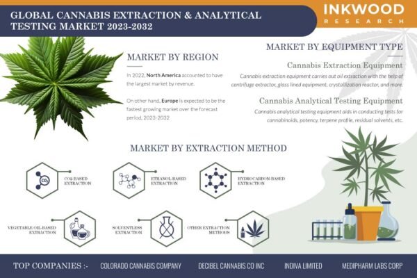 Cannabis Extraction & Analytical Testing Market