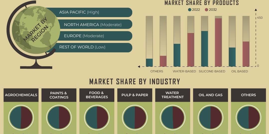 Defoamers Market