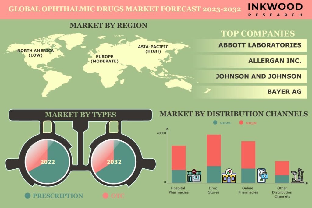 Ophthalmic Drugs Market