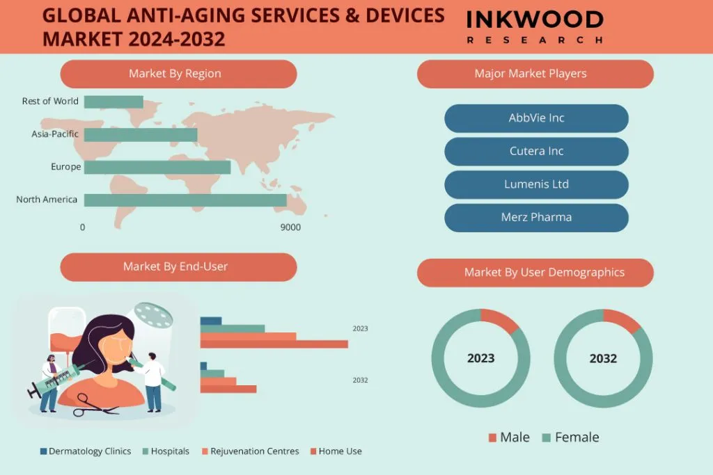 Anti-Aging Services & Devices Market
