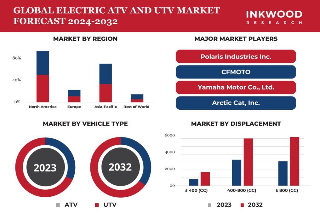 Electric ATV and UTV Market