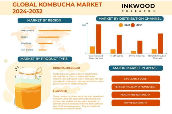 Kombucha Market