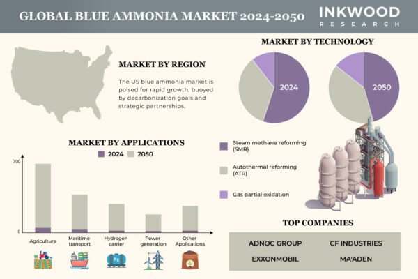 Blue Ammonia Market Blue Ammonia Market