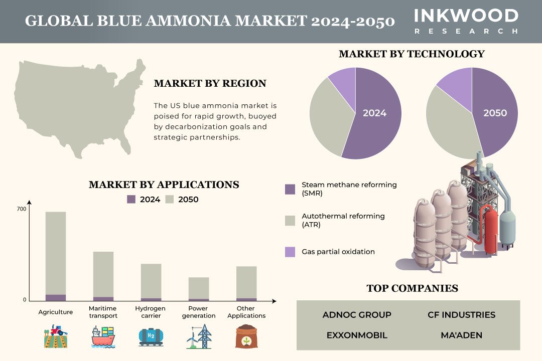 Blue Ammonia Market Blue Ammonia Market