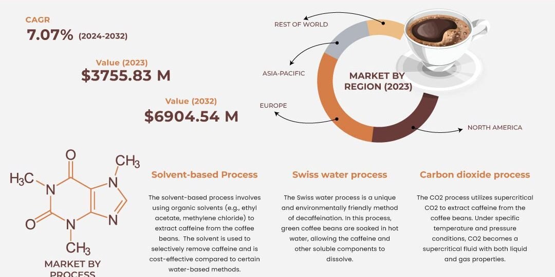 Decaffeinated Products Market Decaffeinated Products Market