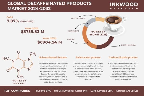 Decaffeinated Products Market Decaffeinated Products Market