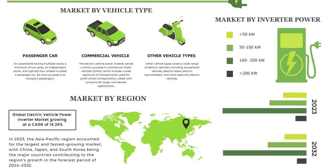 Electric Vehicle Power Inverter Market Electric Vehicle Power Inverter Market