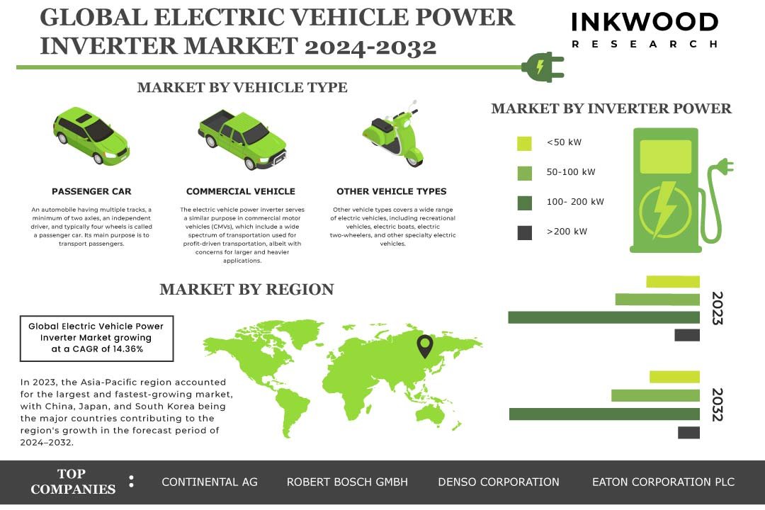 Electric Vehicle Power Inverter Market Electric Vehicle Power Inverter Market