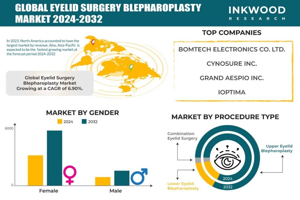 Eyelid Surgery Blepharoplasty Market
