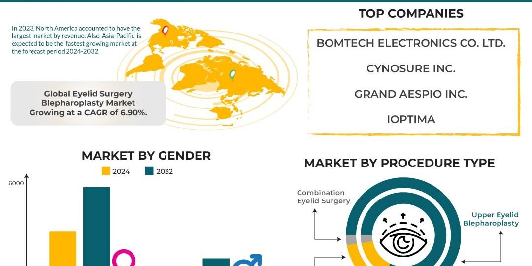 Eyelid Surgery Blepharoplasty Market Eyelid Surgery Blepharoplasty Market