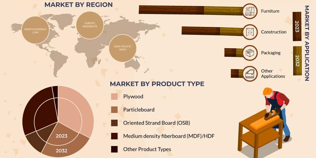 Wood Based Panel Market Wood Based Panel Market