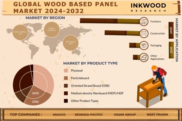 Wood Based Panel Market Wood Based Panel Market