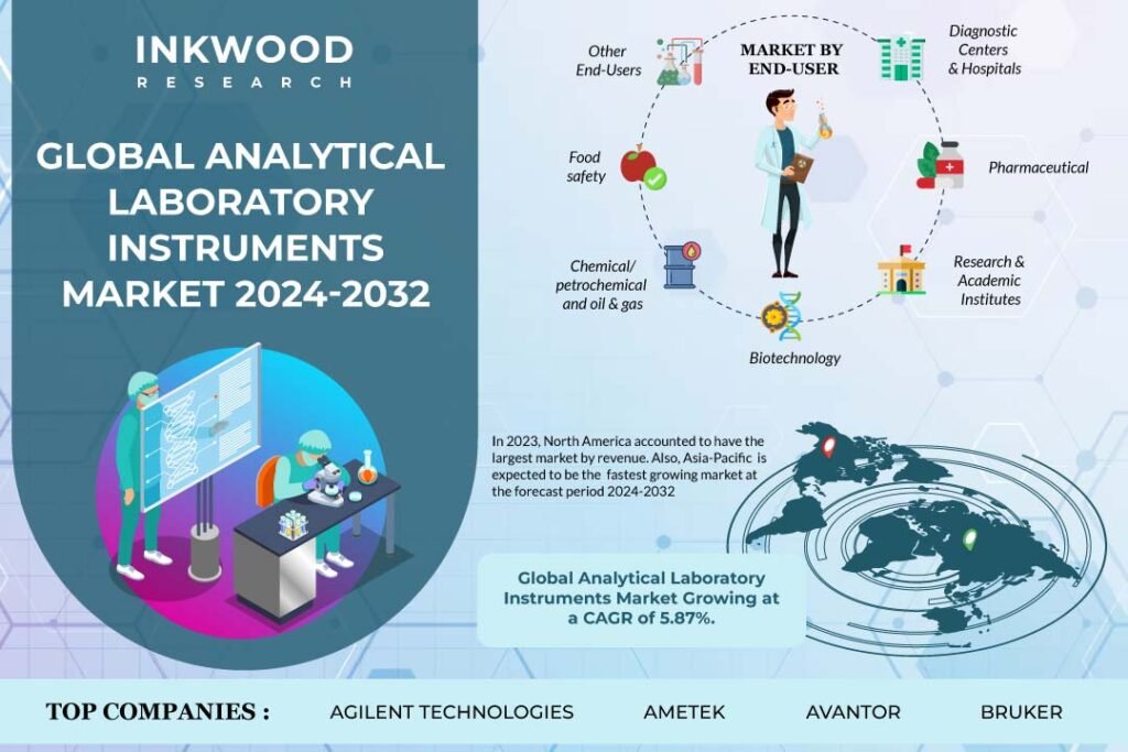 Analytical Laboratory Instruments Market