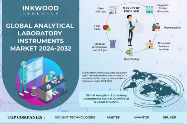 Analytical Laboratory Instruments Market
