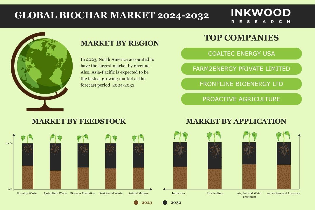 Biochar Market