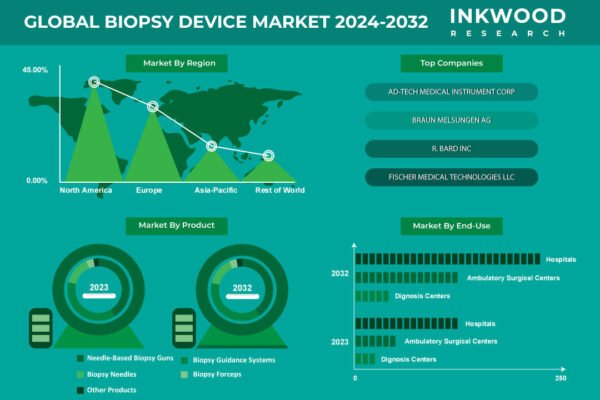 Biopsy Devices Market Biopsy Devices Market