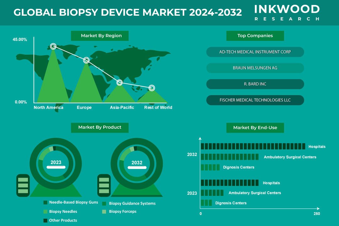 Biopsy Devices Market Biopsy Devices Market