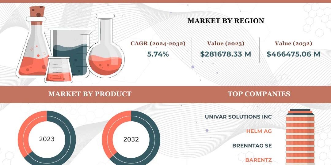 Chemical Distribution Market Chemical Distribution Market