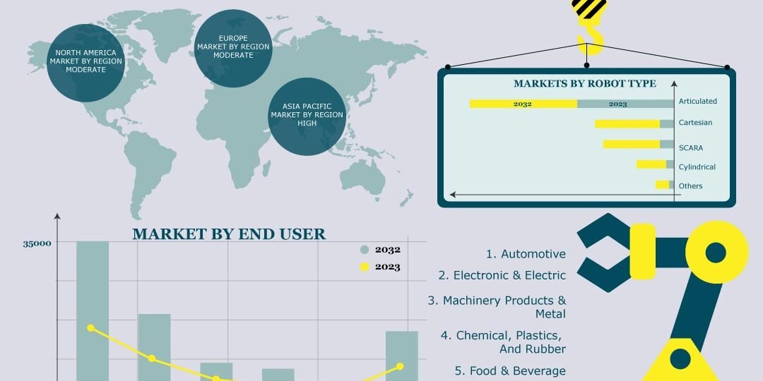 Industrial Robotics Market Industrial Robotics Market