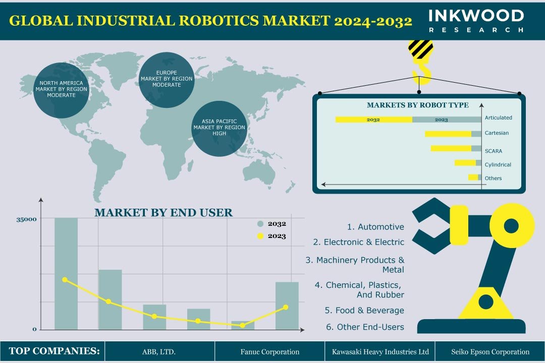 Industrial Robotics Market Industrial Robotics Market