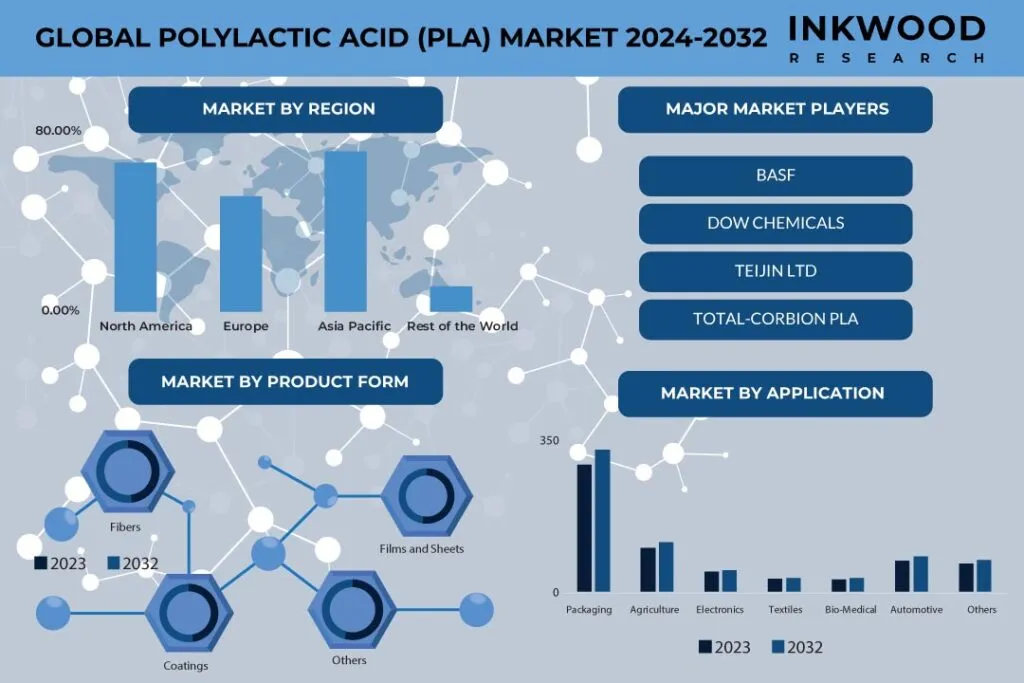 Polylactic Acid (PLA) Market