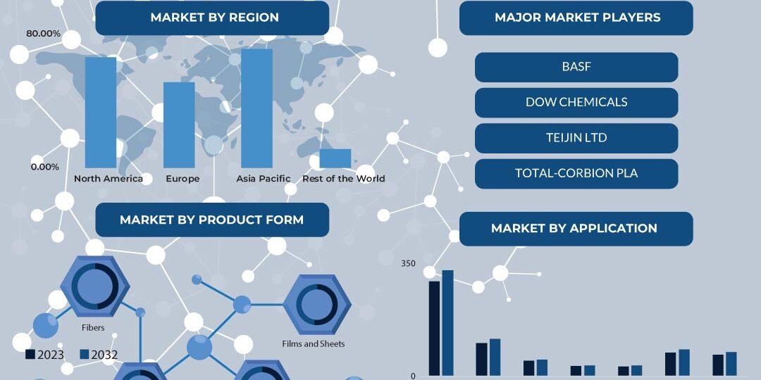 Polylactic Acid (PLA) Market