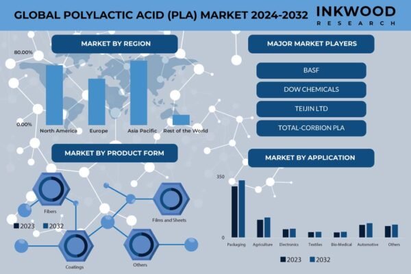 Polylactic Acid (PLA) Market Polylactic Acid (PLA) Market