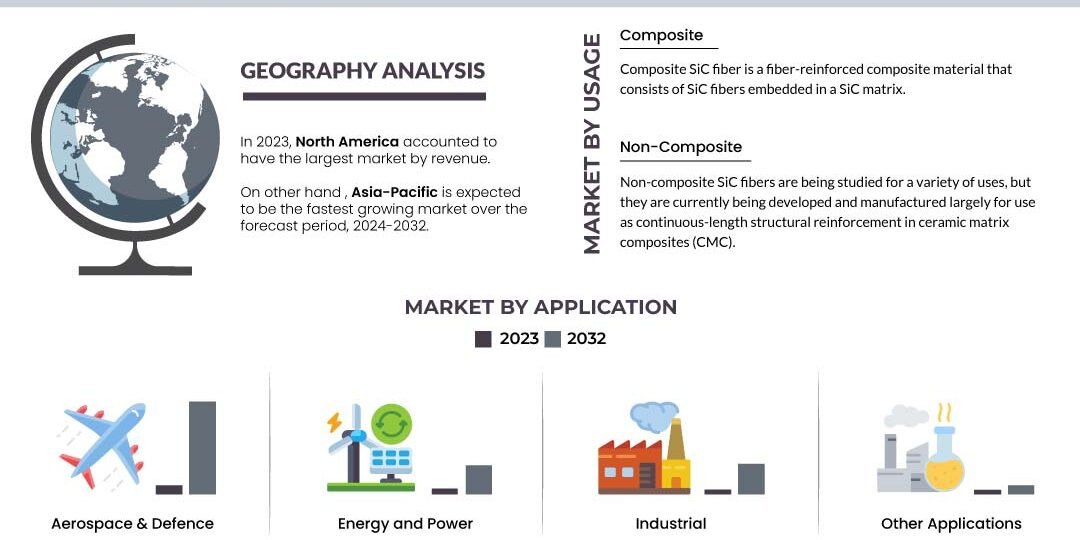 Silicon Carbide (SIC) Fiber Market