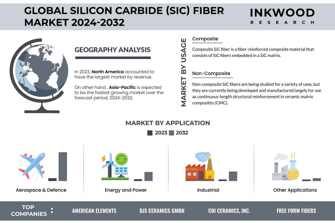 Rising Engine Production Investments Fuel SiC Fiber Market Growth