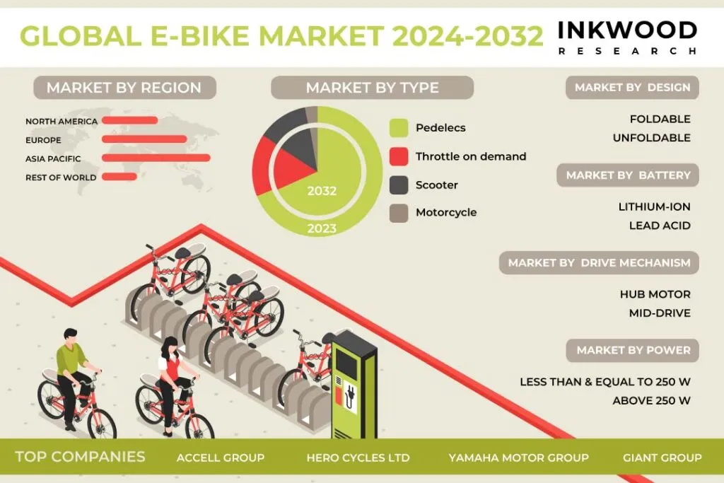 E-Bike Market