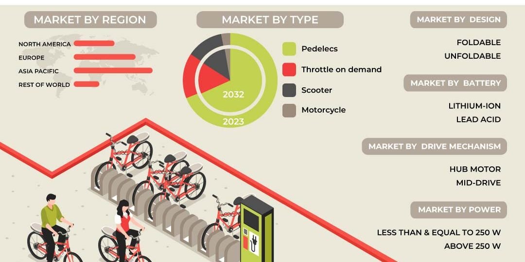 E-Bike Market