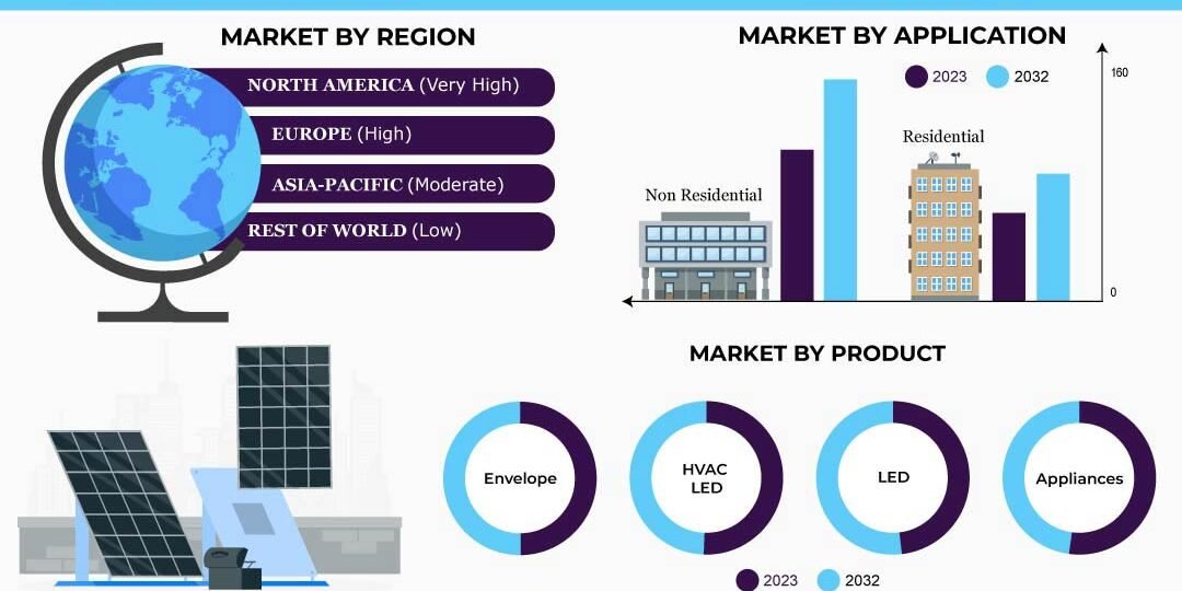 Energy Retrofit System Market Energy Retrofit System Market