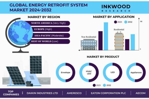 Energy Retrofit System Market Energy Retrofit System Market