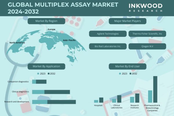 Multiplex Assay Market