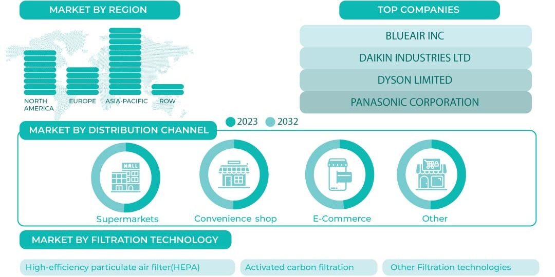 Portable Air Purifier Market Portable Air Purifier Market