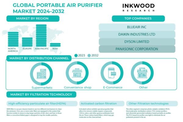Portable Air Purifier Market Portable Air Purifier Market