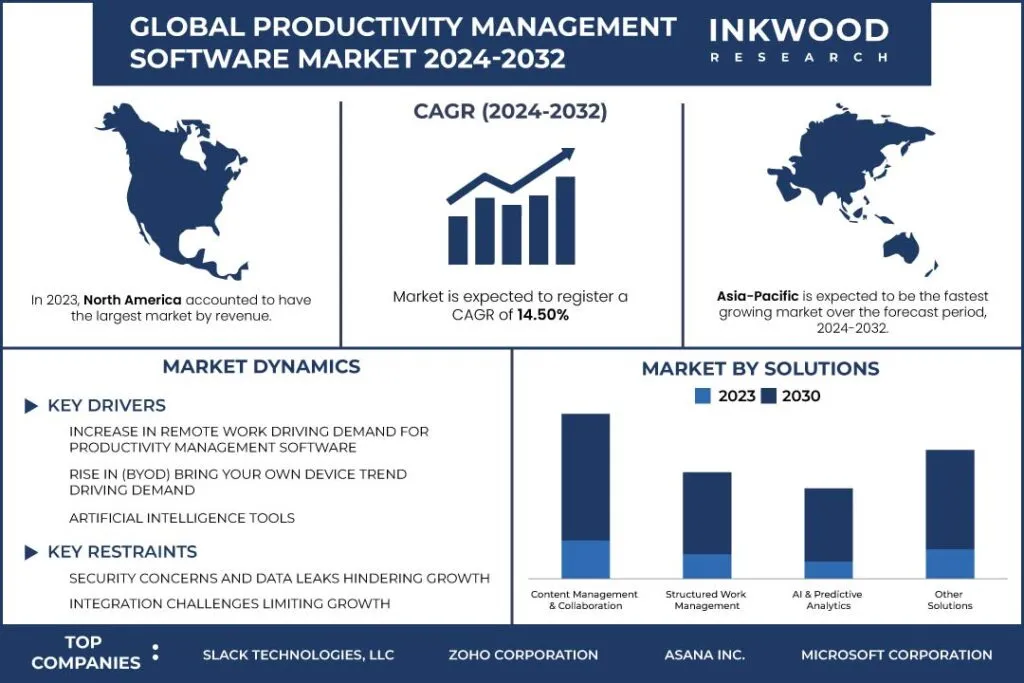 Productivity Management Software Market