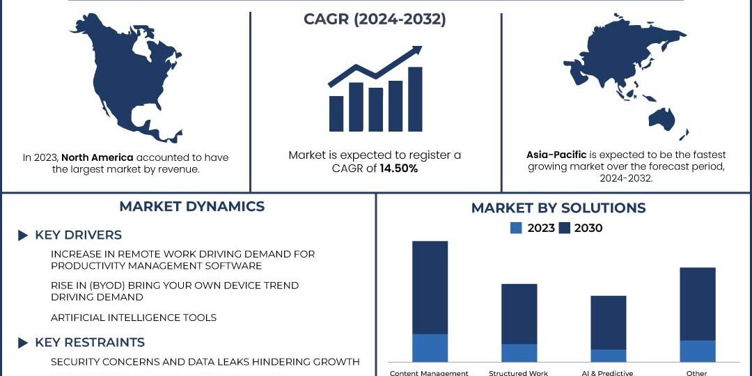 Productivity Management Software Market