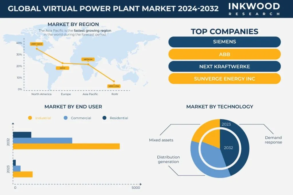 Virtual Power Plant Market