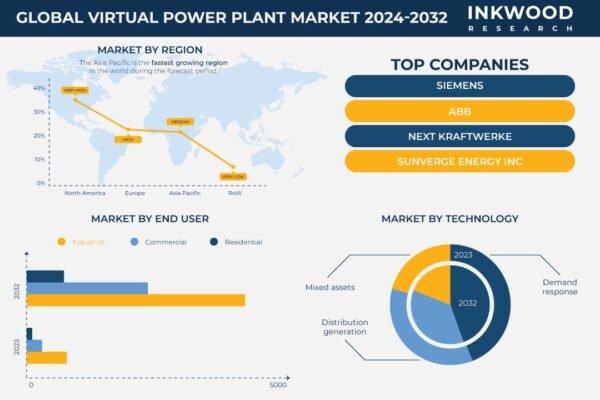 Virtual Power Plant Market Virtual Power Plant Market