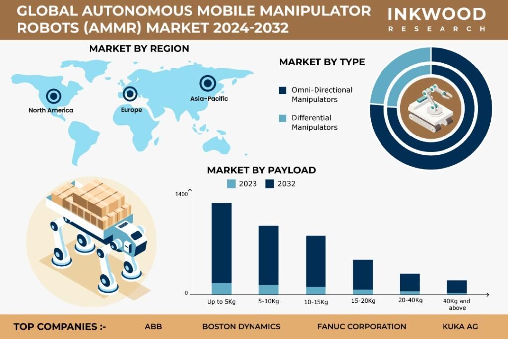Autonomous Mobile Manipulator Robots (AMMR) Market