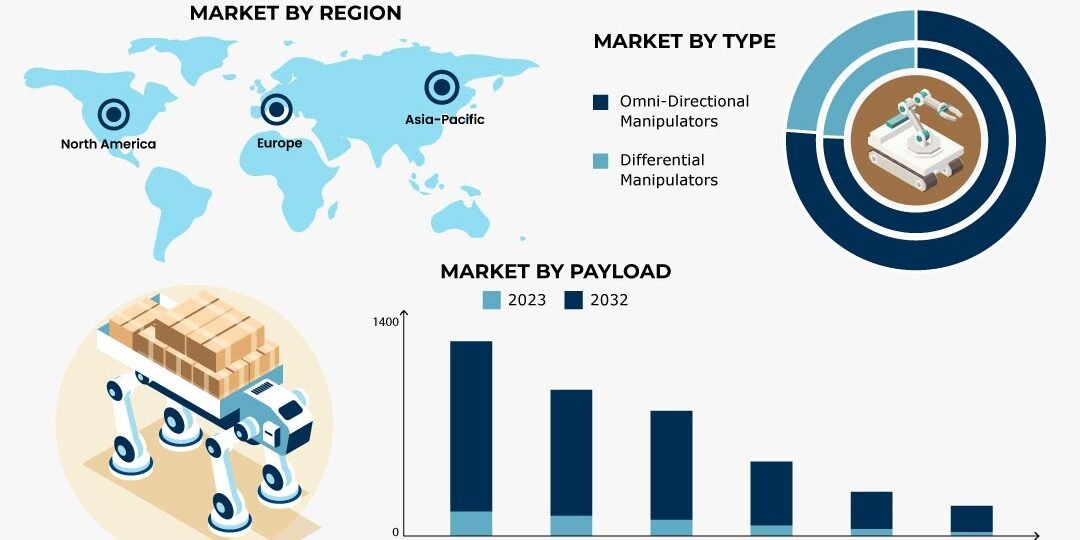 Autonomous Mobile Manipulator Robots (AMMR) Market Autonomous Mobile Manipulator Robots (AMMR) Market