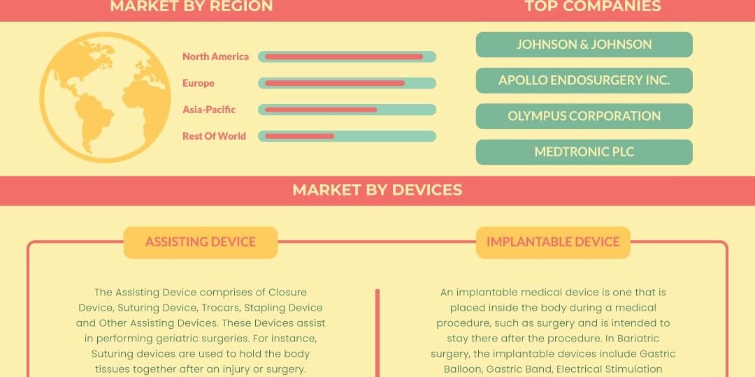 Bariatric Surgery Market Bariatric Surgery Market