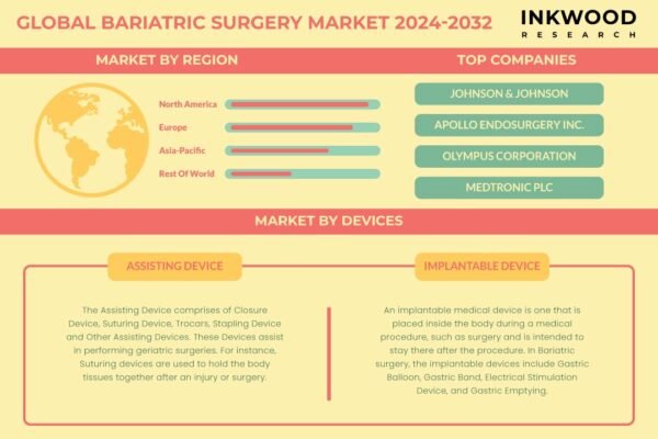 Bariatric Surgery Market