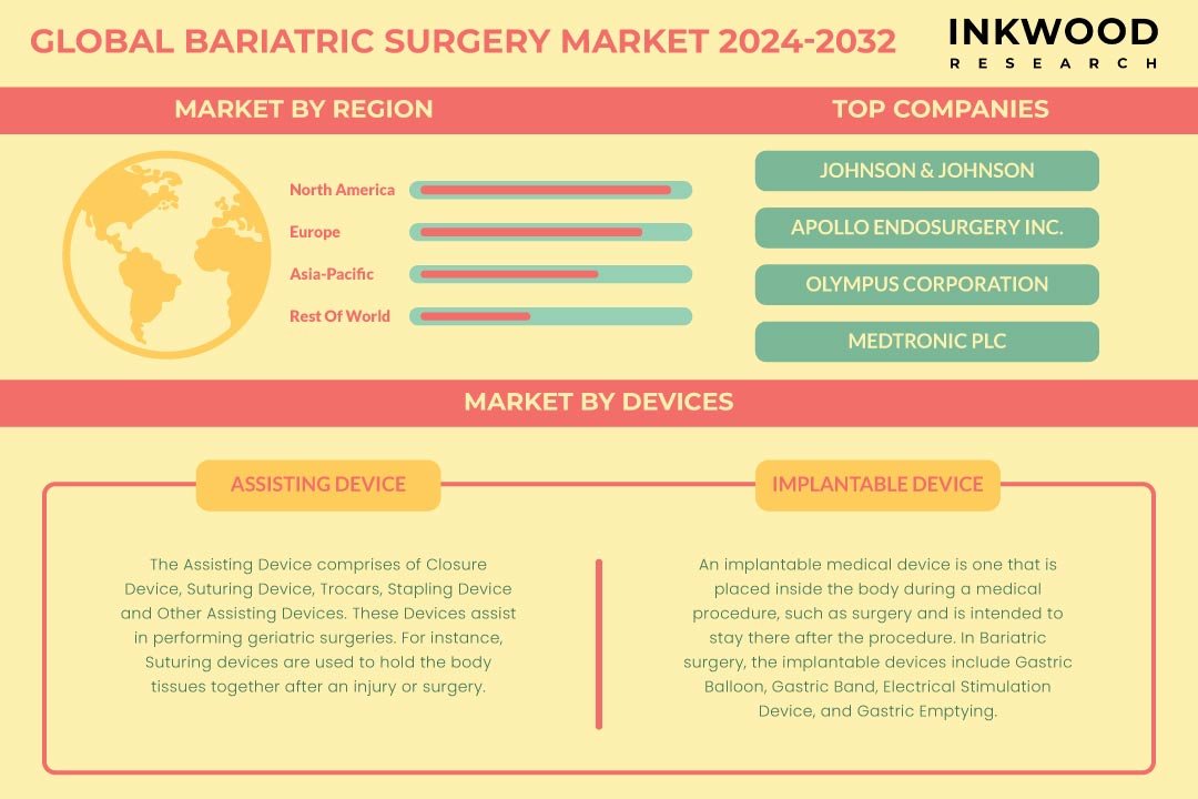 Bariatric Surgery Market