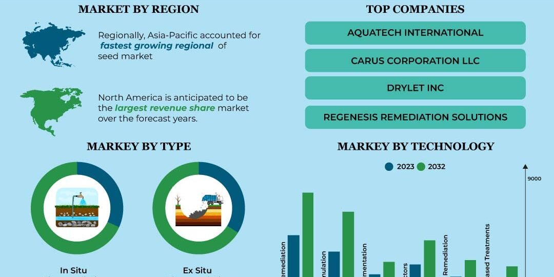 Bioremediation Technology And Services Market Bioremediation Technology And Services Market